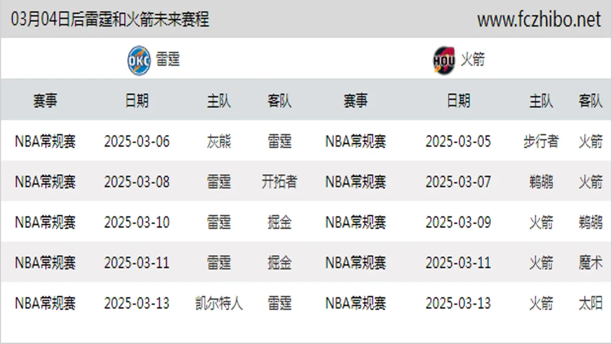 03月04日后雷霆和火箭近期赛程预览