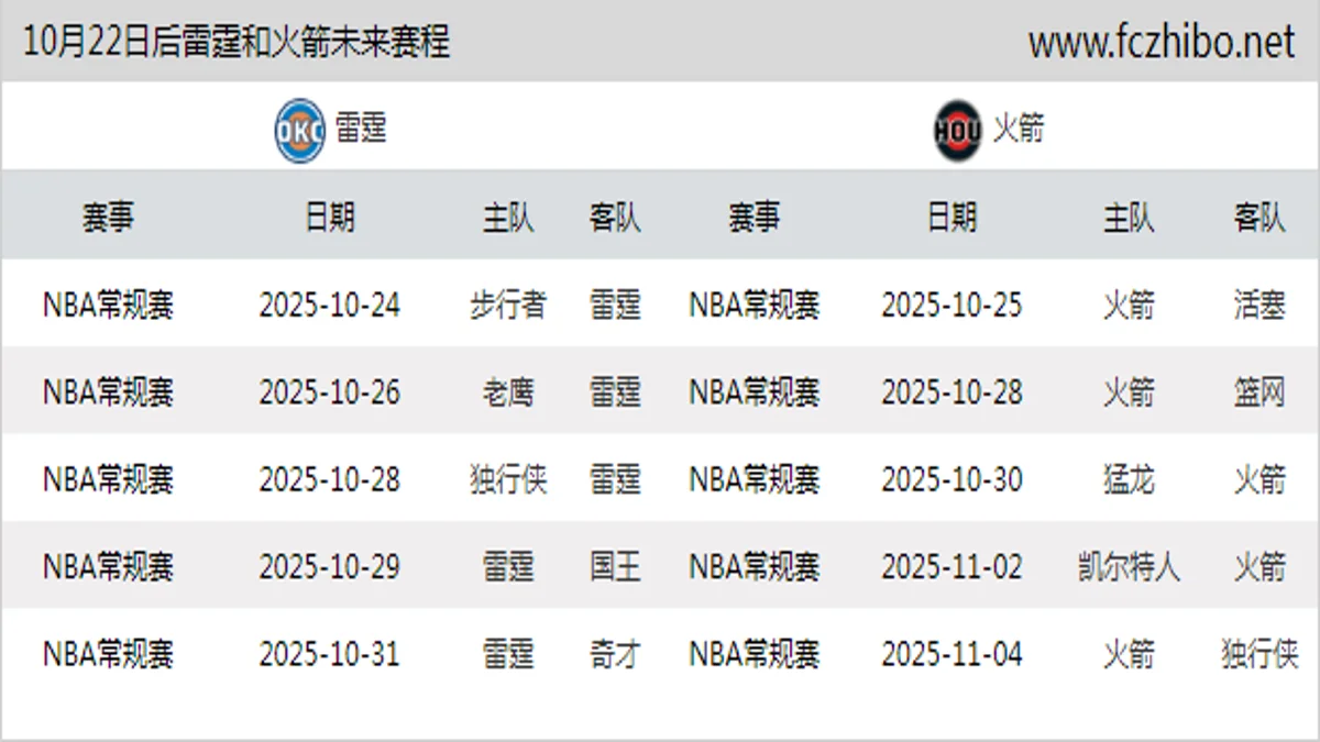 10月22日后雷霆和火箭近期赛程预览