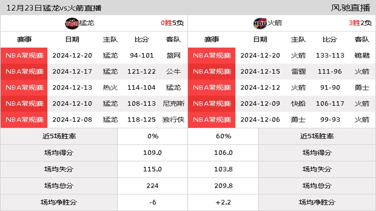 12月23日 NBA常规赛 火箭vs猛龙在线直播