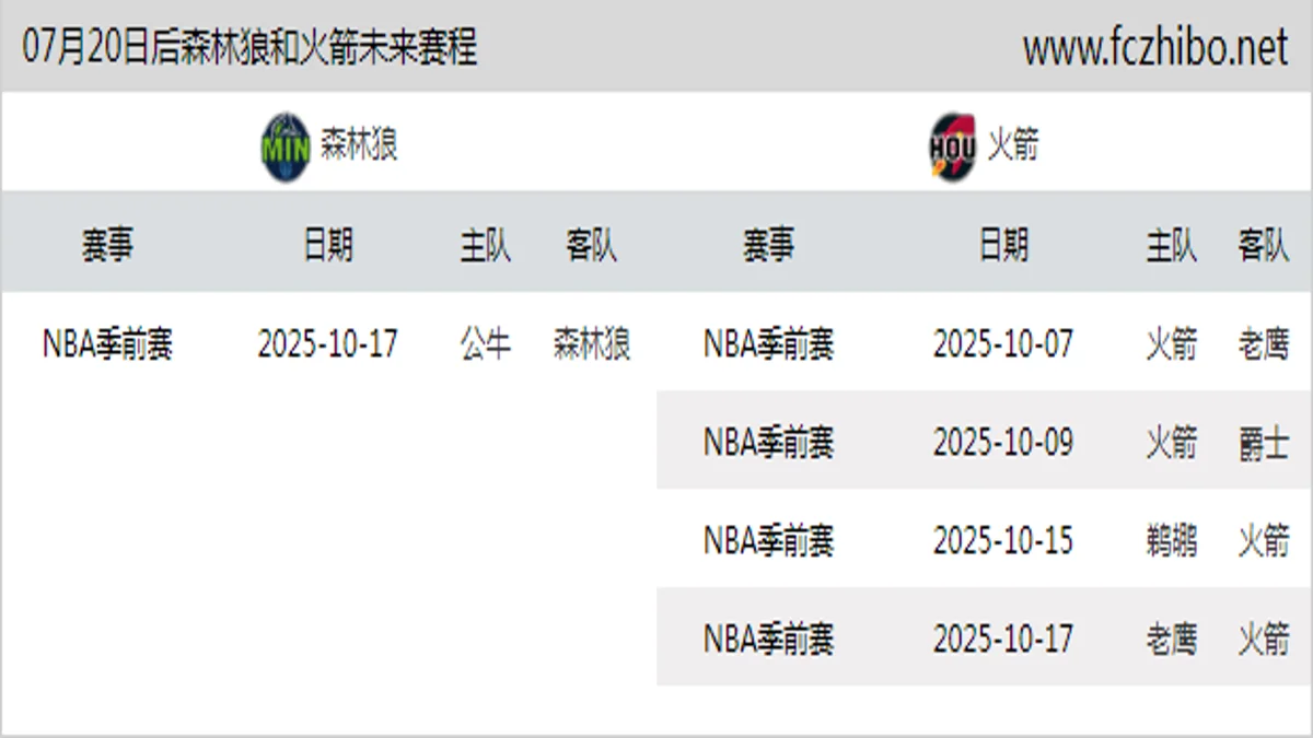 07月20日后森林狼和火箭近期赛程预览