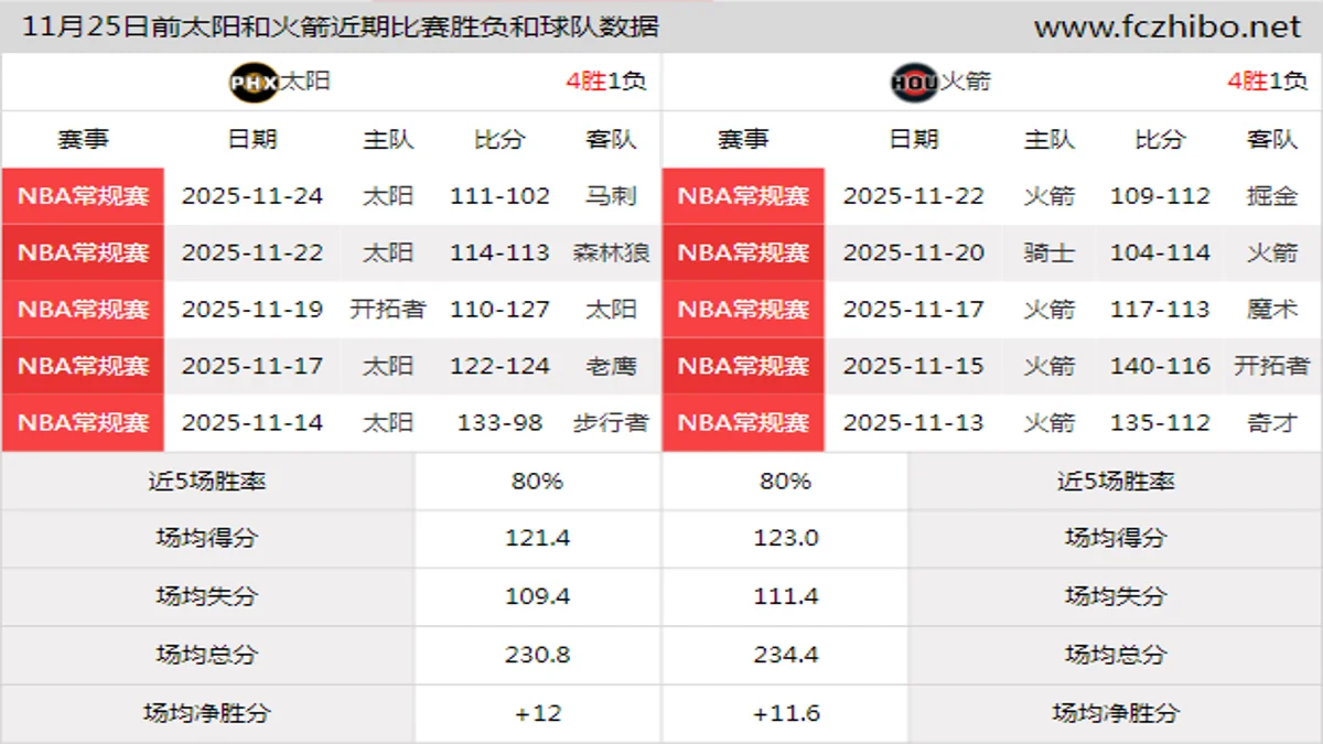 11月25日前太阳和火箭近期比赛胜负和球队数据