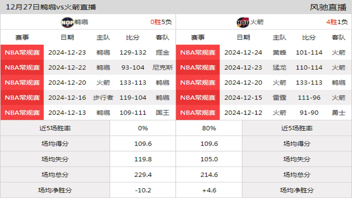 12月27日 NBA常规赛 火箭vs鹈鹕在线直播