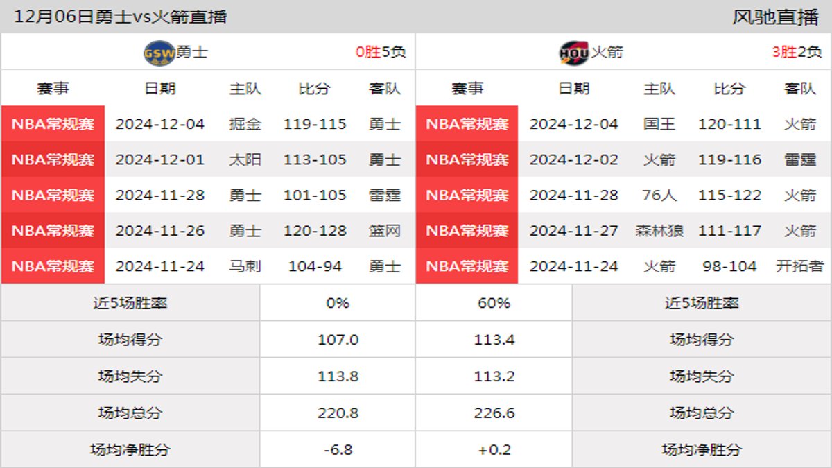 12月06日 NBA常规赛 火箭vs勇士在线直播