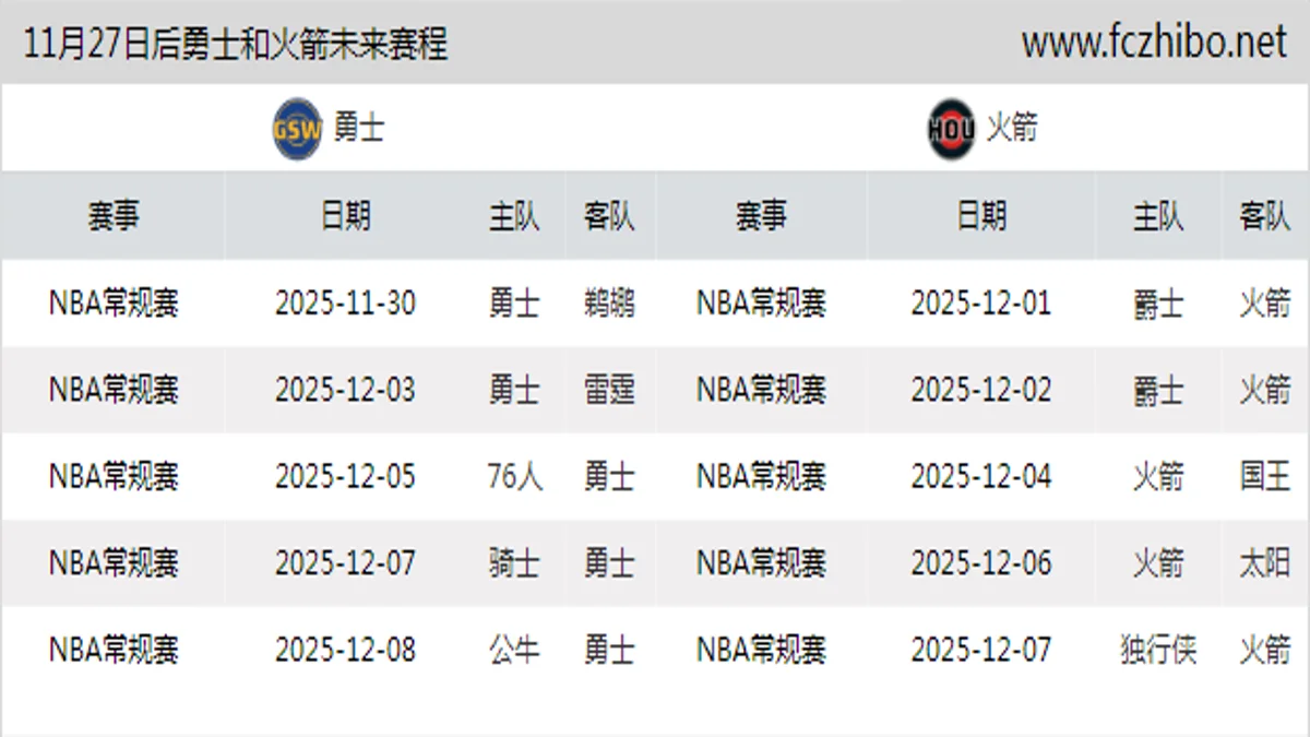 11月27日后勇士和火箭近期赛程预览