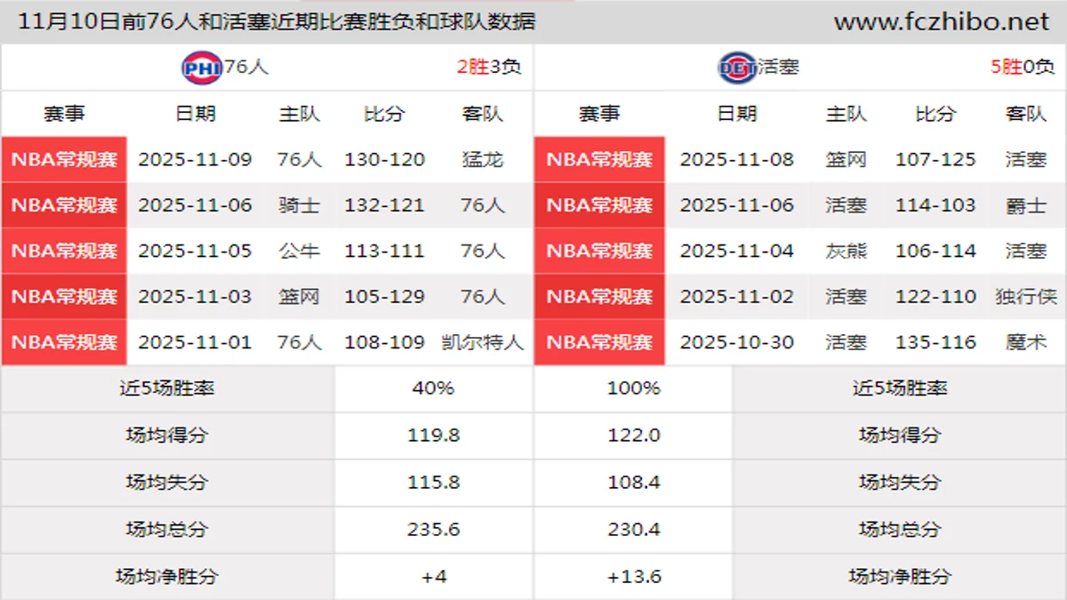 11月10日前76人和活塞近期比赛胜负和球队数据