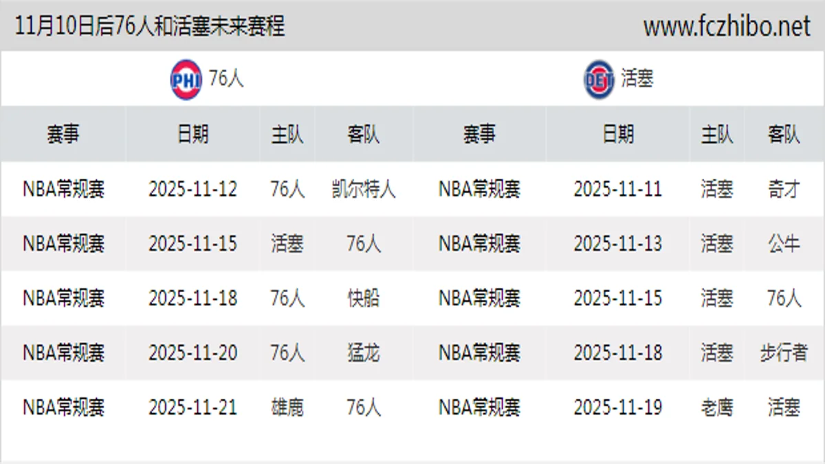 11月10日后76人和活塞近期赛程预览