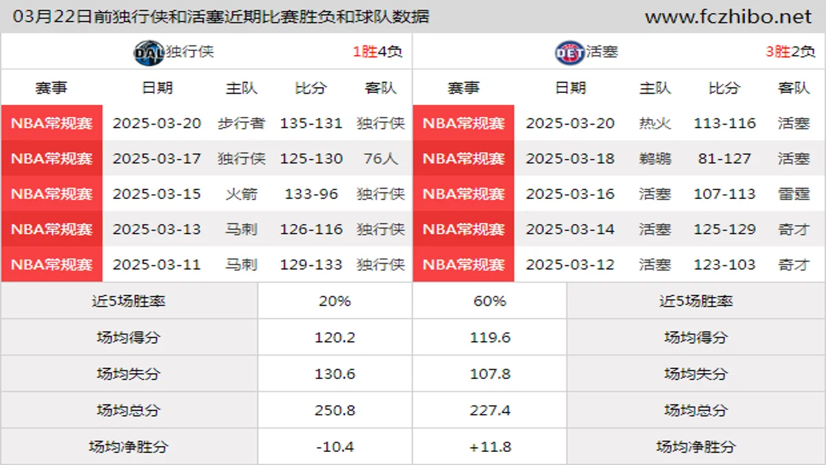 03月22日前独行侠和活塞近期比赛胜负和球队数据