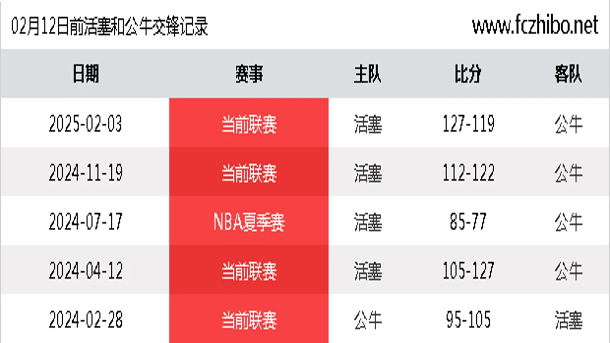 02月12日前活塞和公牛最近5场交锋数据