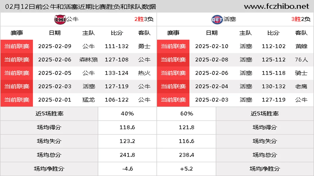 02月12日前公牛和活塞近期比赛胜负和球队数据