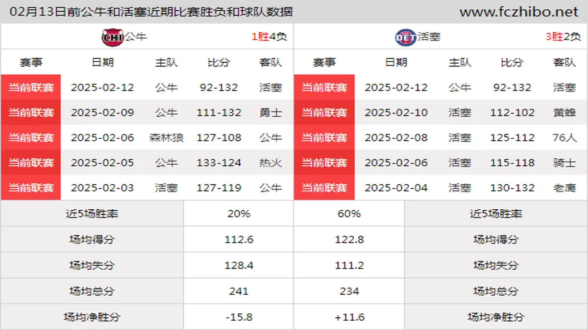 02月13日前公牛和活塞近期比赛胜负和球队数据