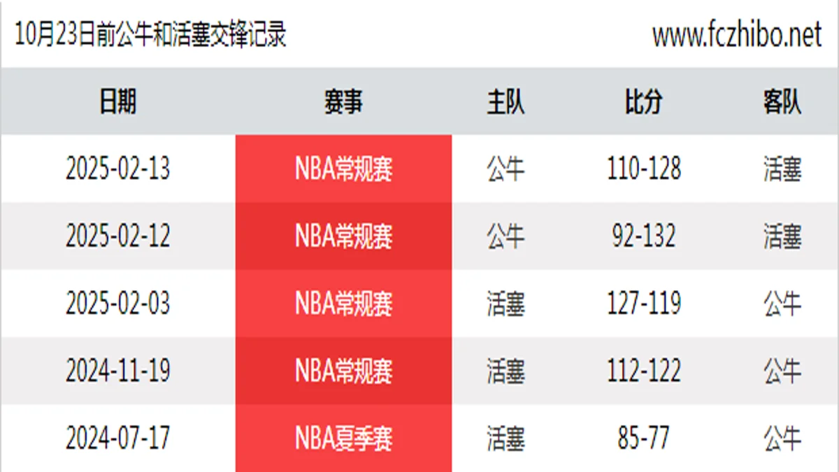 10月23日前公牛和活塞最近5场交锋数据