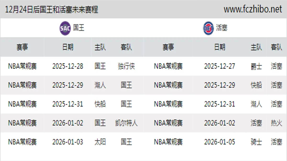 12月24日后国王和活塞近期赛程预览