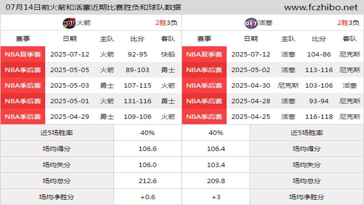 07月14日前火箭和活塞近期比赛胜负和球队数据