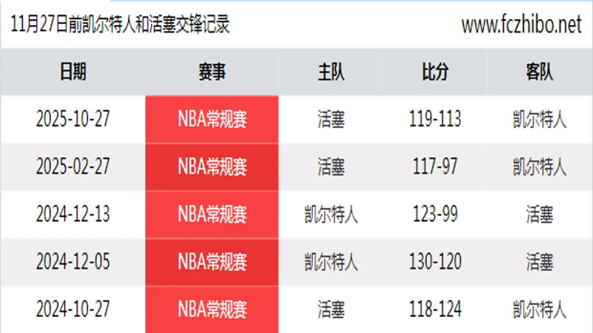 11月27日前凯尔特人和活塞最近5场交锋数据