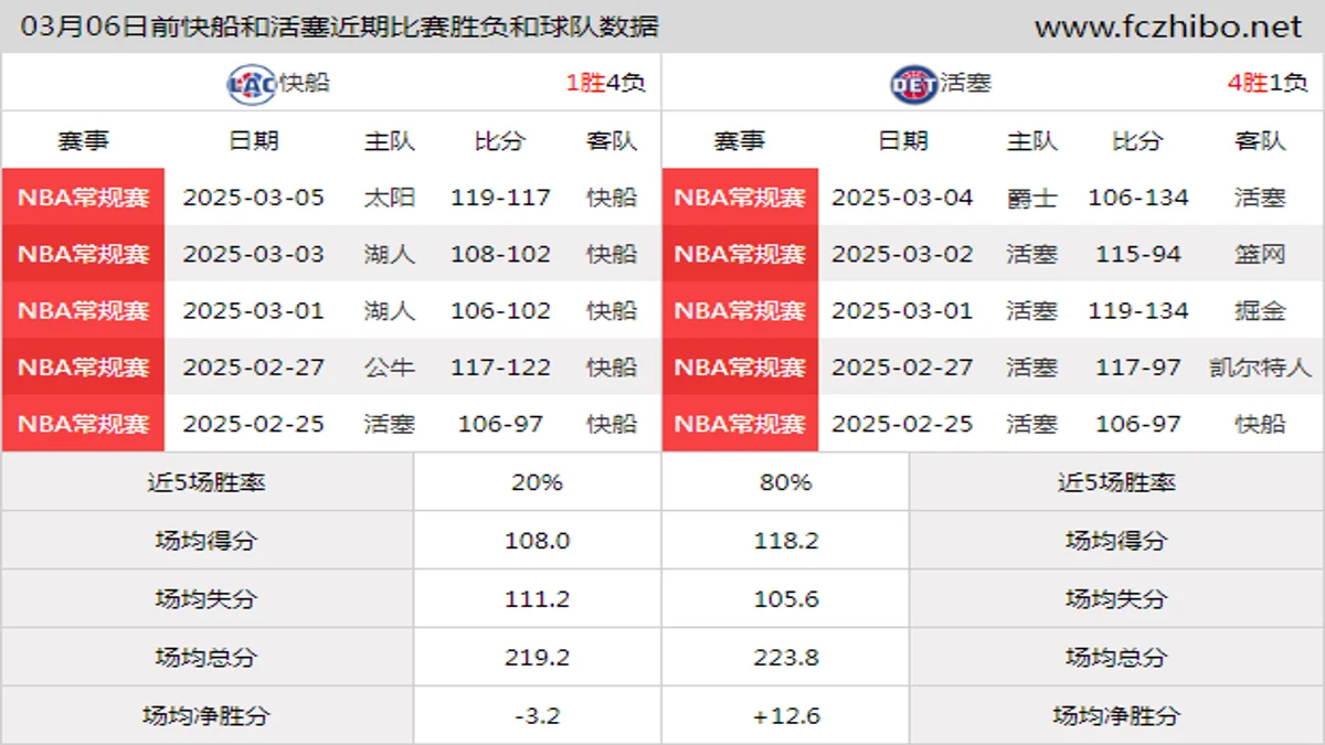 03月06日前快船和活塞近期比赛胜负和球队数据