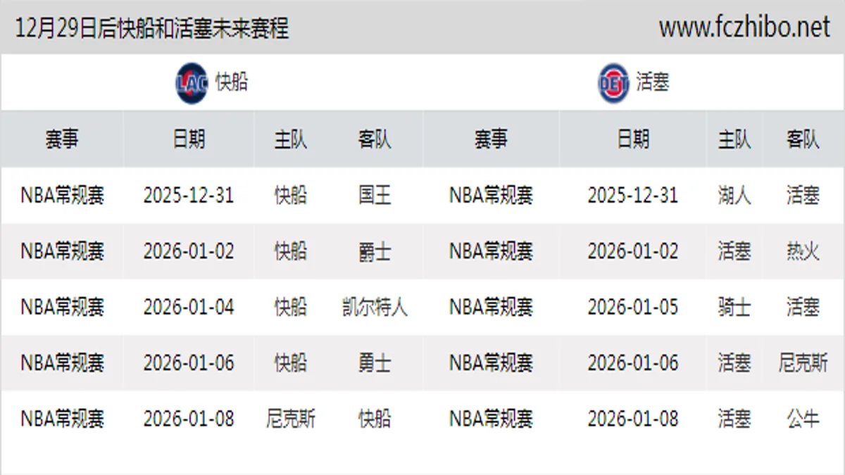 12月29日后快船和活塞近期赛程预览