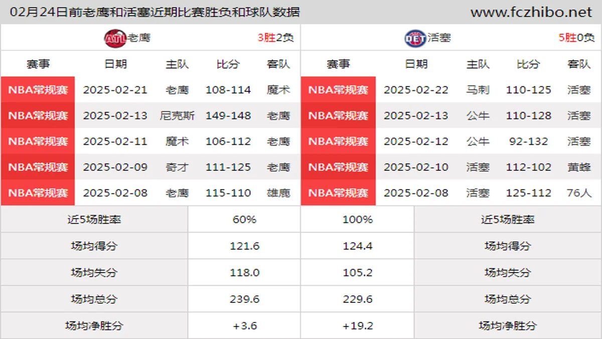 02月24日前老鹰和活塞近期比赛胜负和球队数据