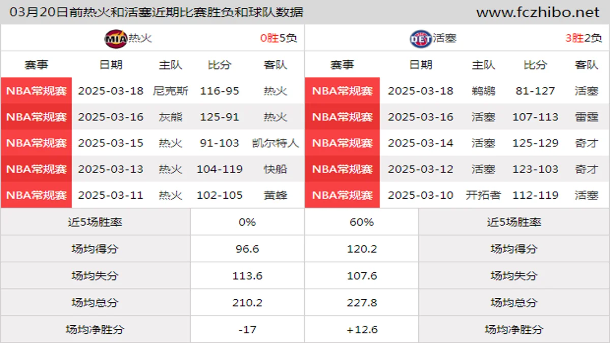 03月20日前热火和活塞近期比赛胜负和球队数据