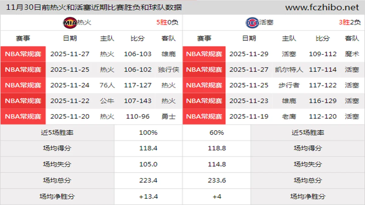 11月30日前热火和活塞近期比赛胜负和球队数据
