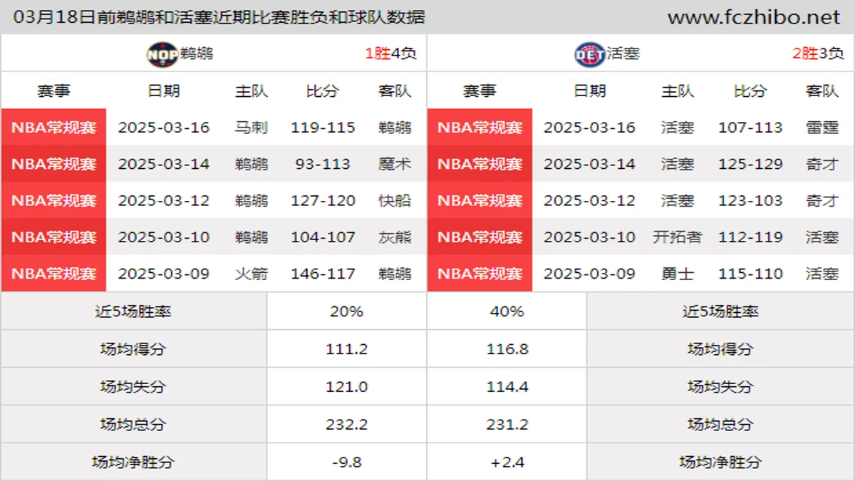 03月18日前鹈鹕和活塞近期比赛胜负和球队数据