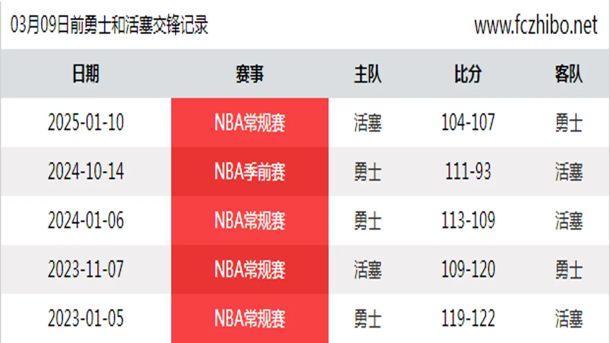 03月09日前勇士和活塞最近5场交锋数据