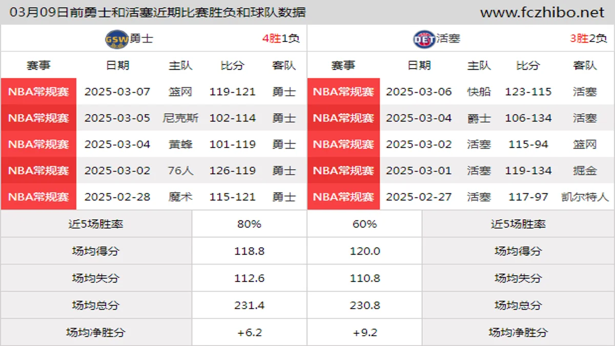 03月09日前勇士和活塞近期比赛胜负和球队数据