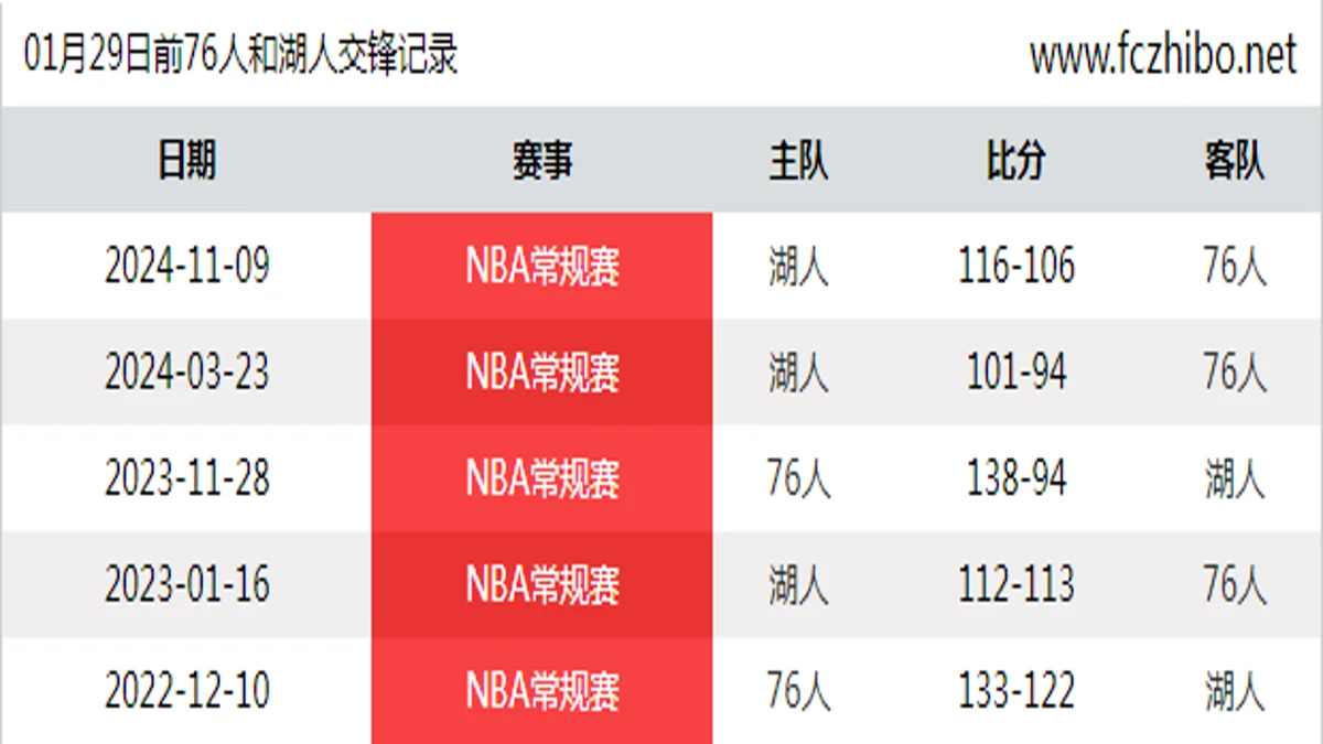 01月29日前76人和湖人最近5场交锋数据