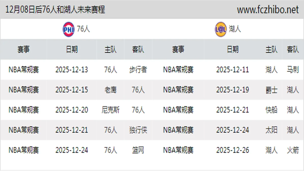 12月08日后76人和湖人近期赛程预览