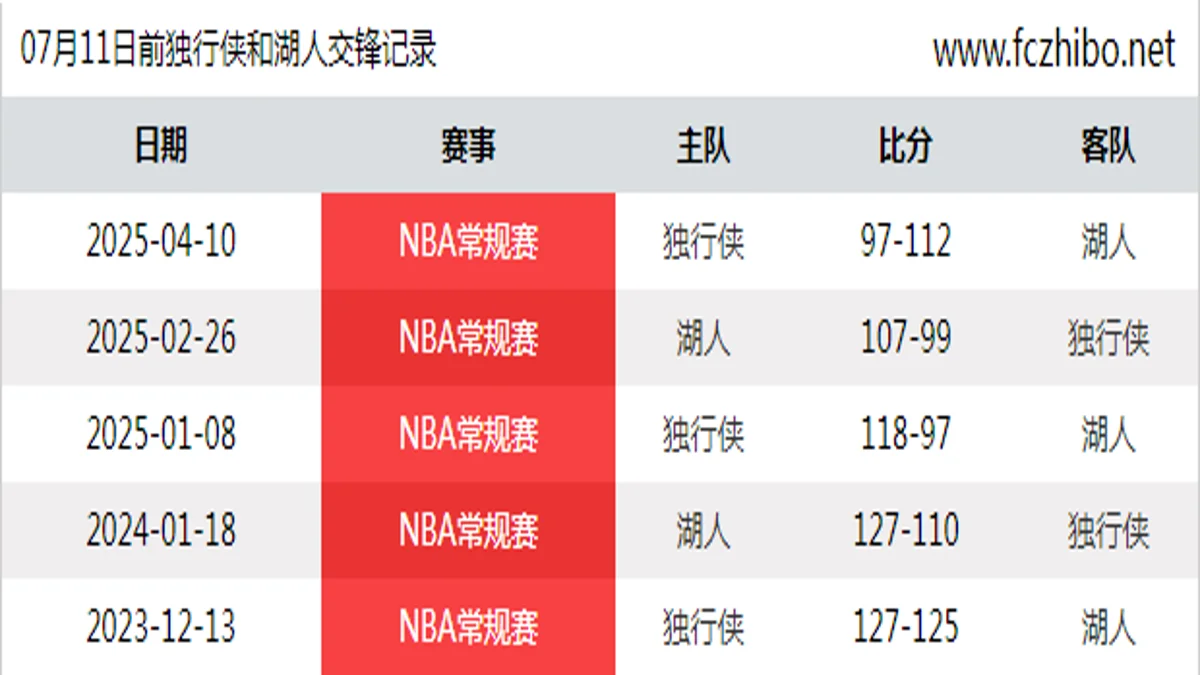 07月11日前独行侠和湖人最近5场交锋数据
