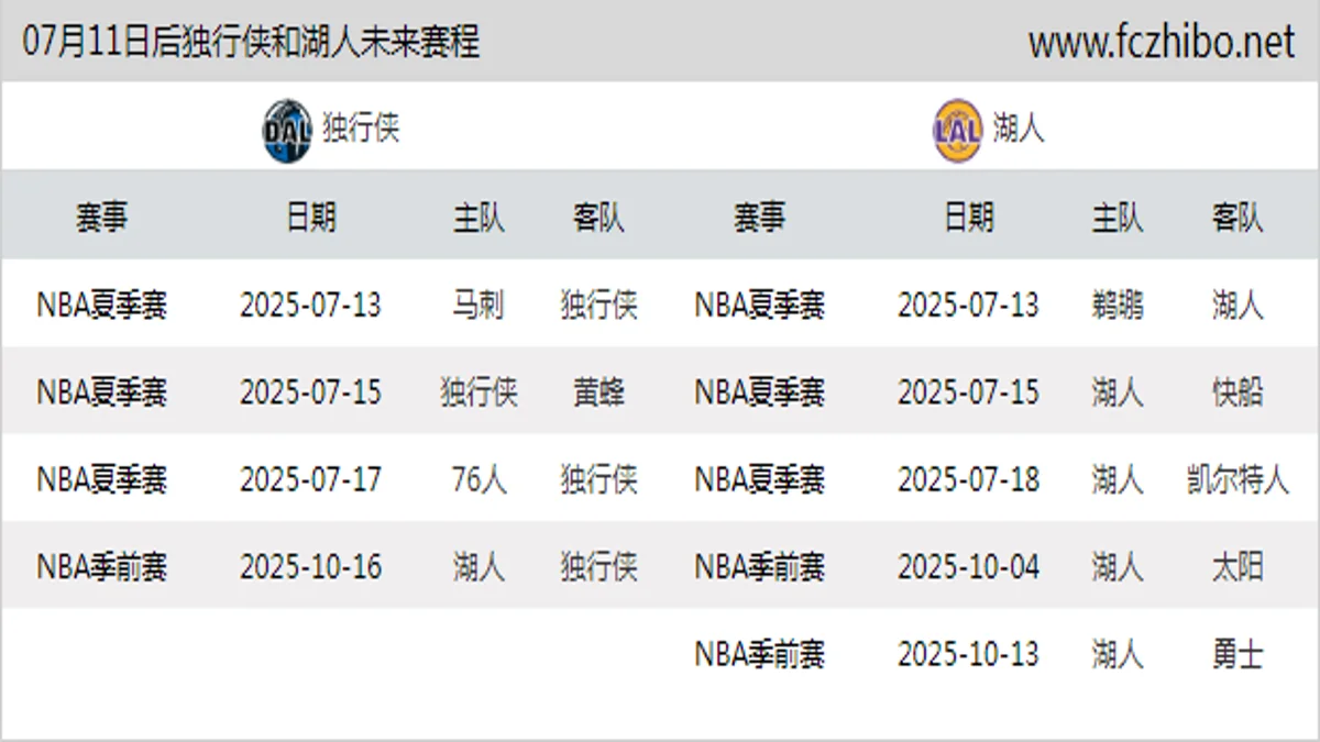 07月11日后独行侠和湖人近期赛程预览