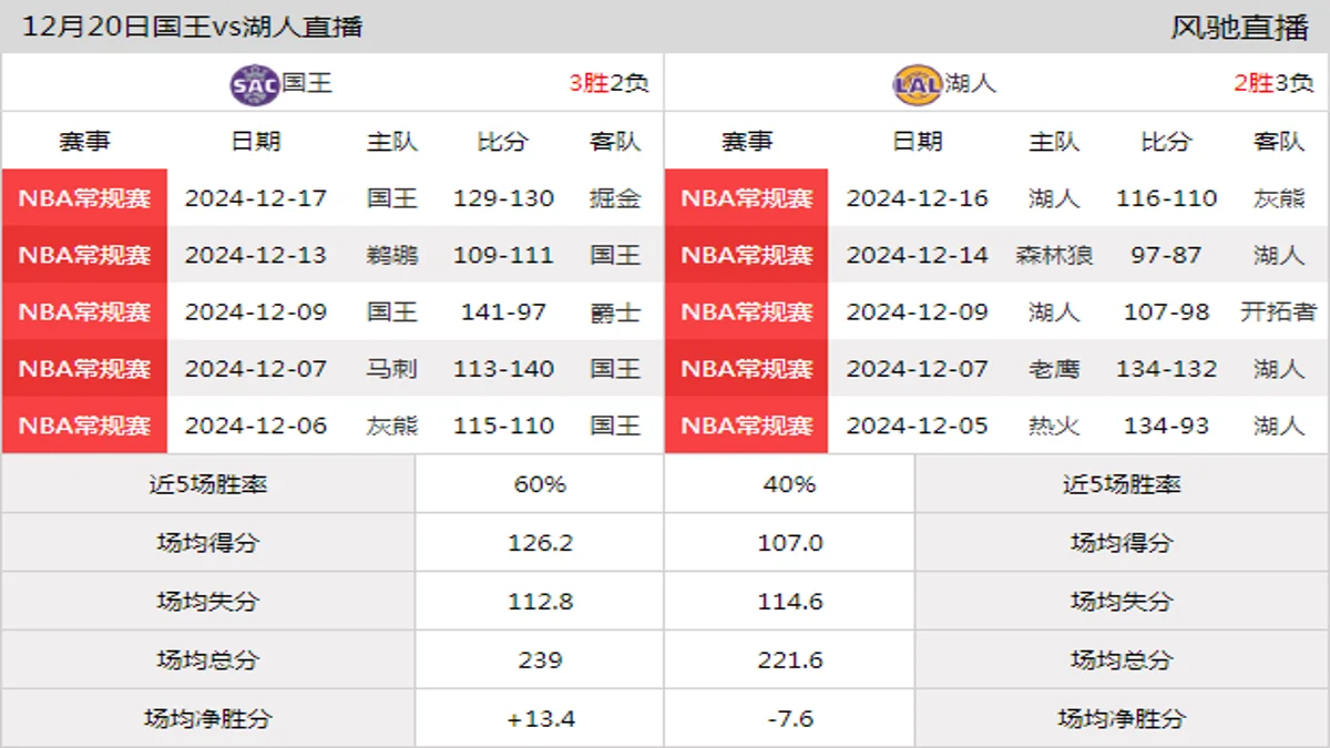 12月20日 NBA常规赛 湖人vs国王在线直播