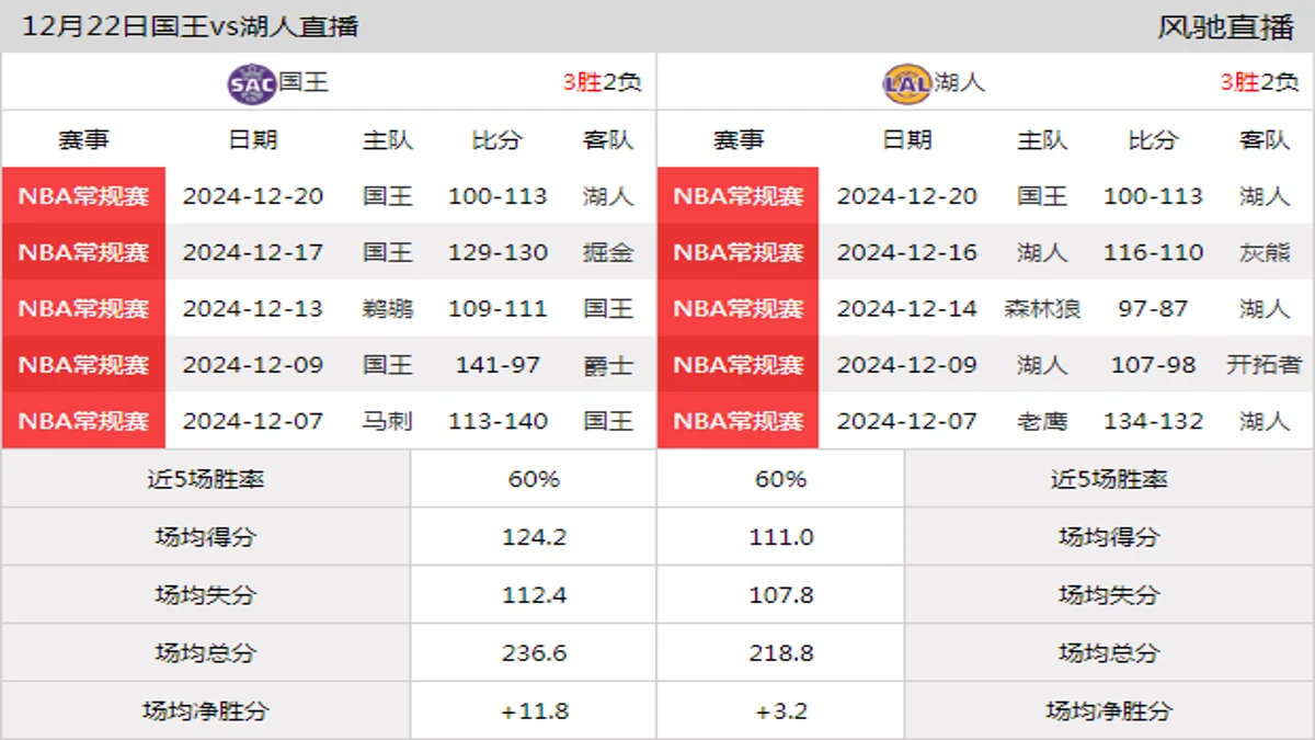 12月22日 NBA常规赛 湖人vs国王在线直播