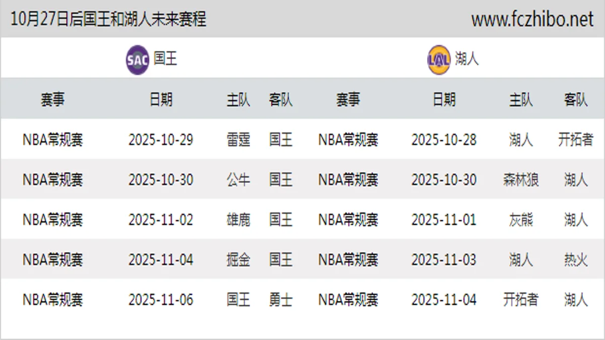 10月27日后国王和湖人近期赛程预览