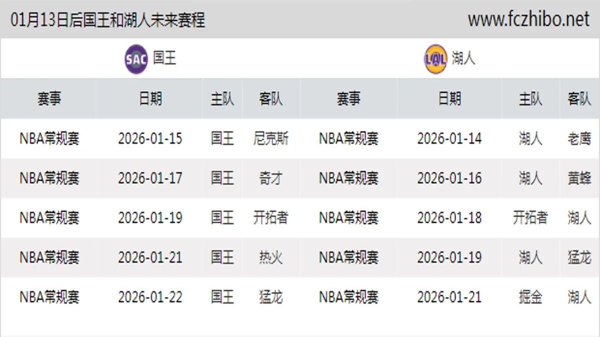 01月13日后国王和湖人近期赛程预览