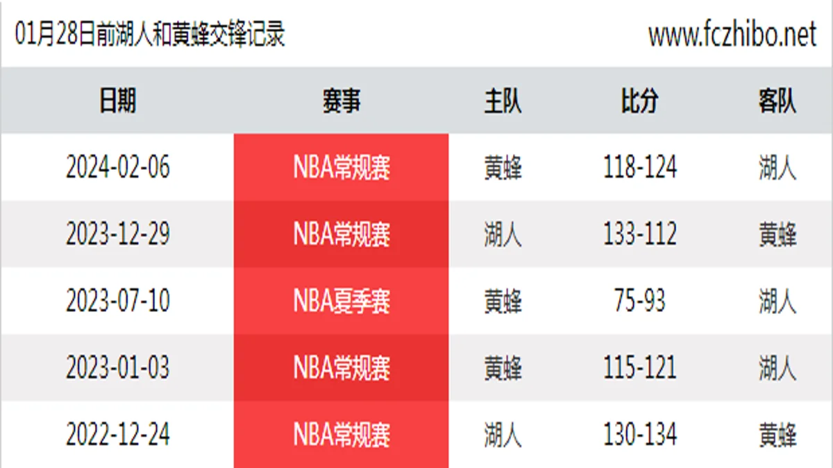 01月28日前湖人和黄蜂最近5场交锋数据