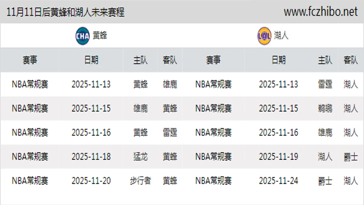 11月11日后黄蜂和湖人近期赛程预览