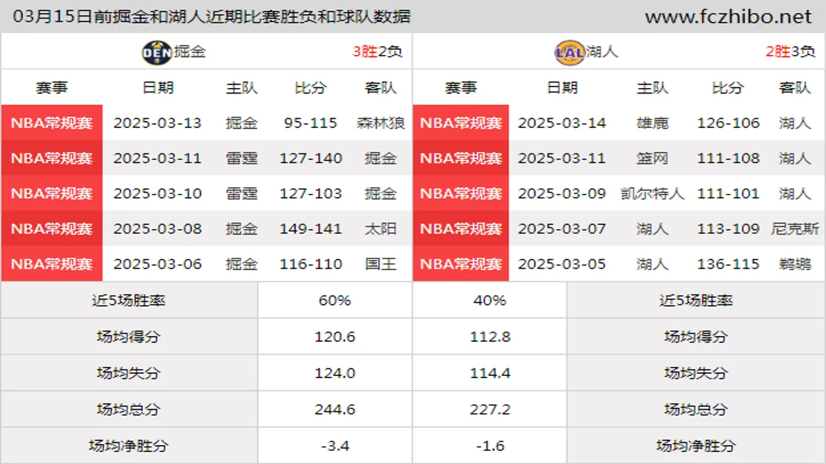 03月15日前掘金和湖人近期比赛胜负和球队数据