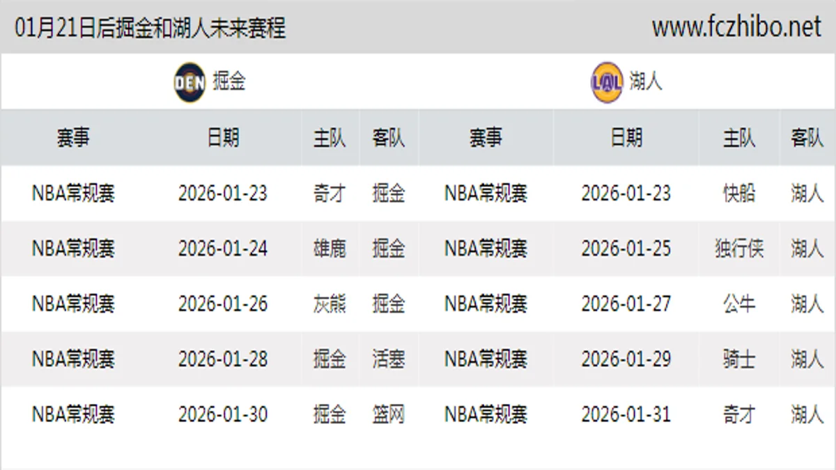 01月21日后掘金和湖人近期赛程预览