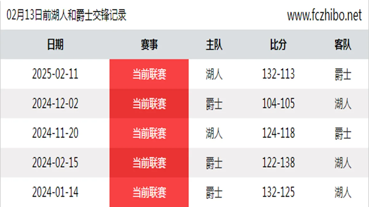 02月13日前湖人和爵士最近5场交锋数据