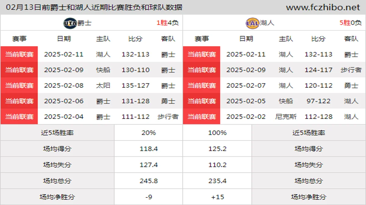 02月13日前爵士和湖人近期比赛胜负和球队数据