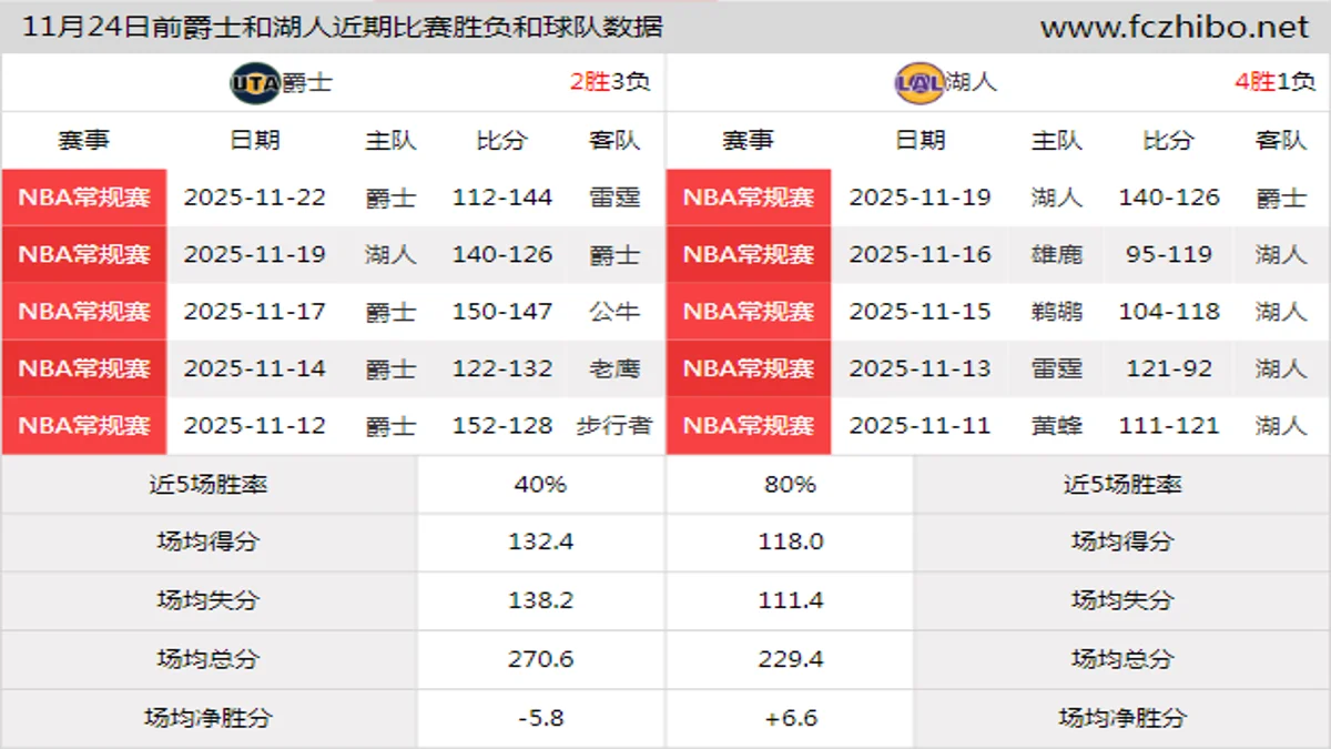 11月24日前爵士和湖人近期比赛胜负和球队数据