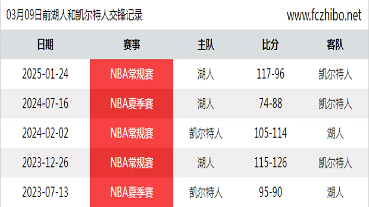 03月09日前湖人和凯尔特人最近5场交锋数据