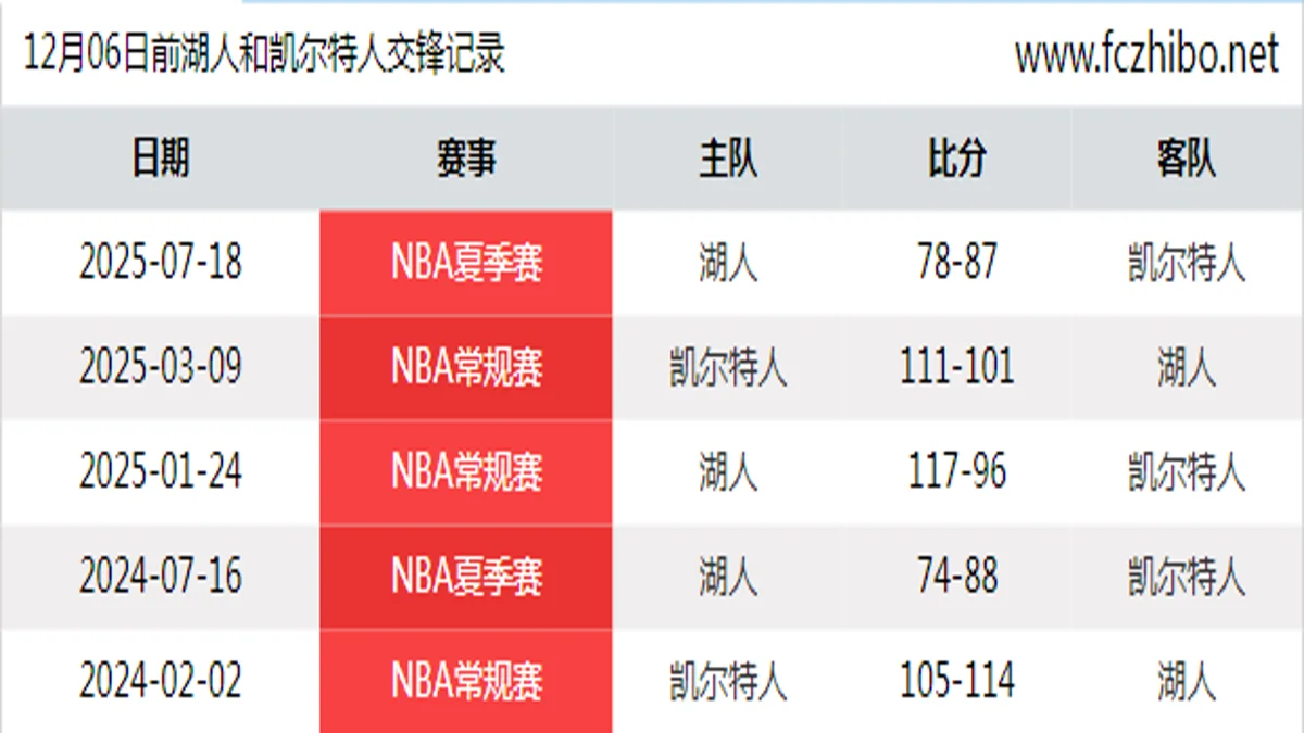 12月06日前湖人和凯尔特人最近5场交锋数据
