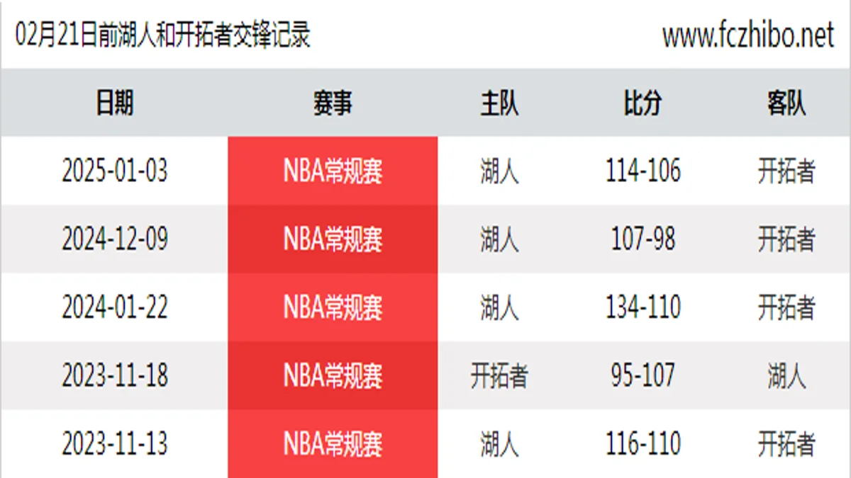 02月21日前湖人和开拓者最近5场交锋数据