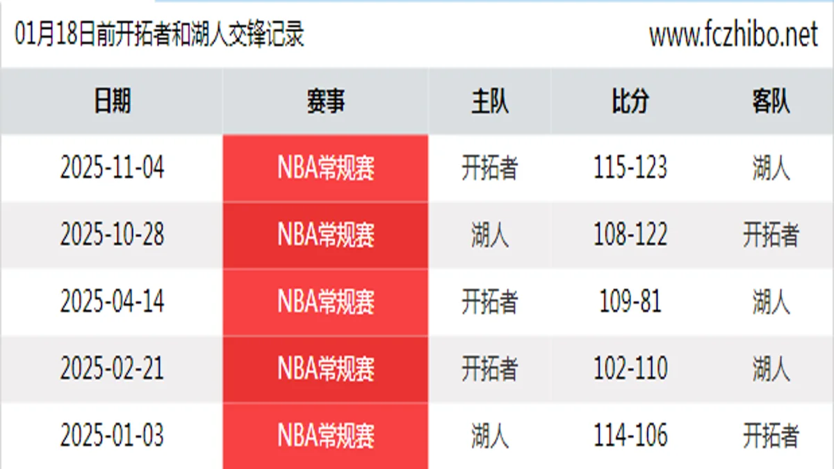 01月18日前开拓者和湖人最近5场交锋数据