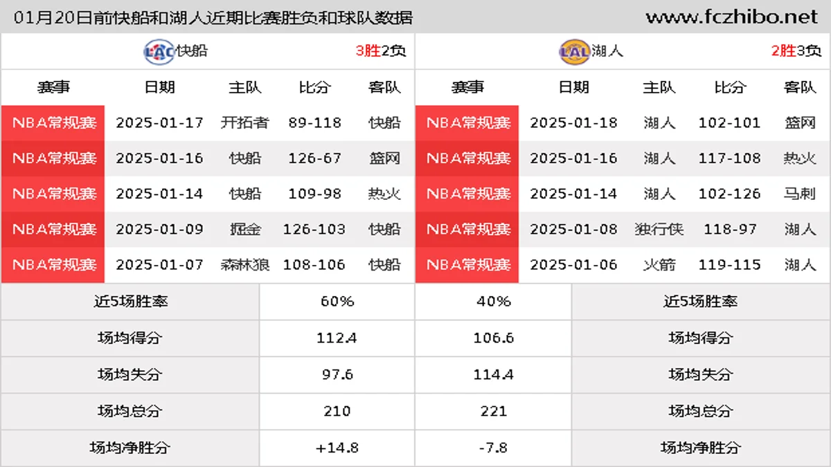 01月20日前快船和湖人近期比赛胜负和球队数据