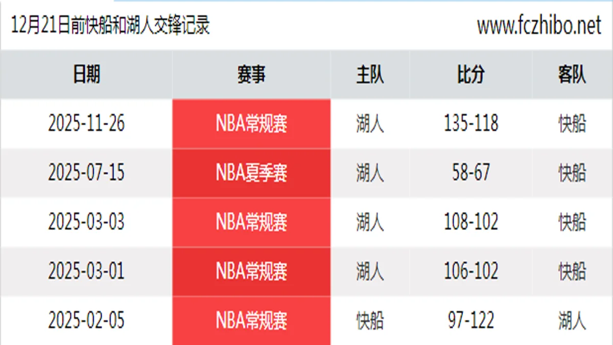 12月21日前快船和湖人最近5场交锋数据