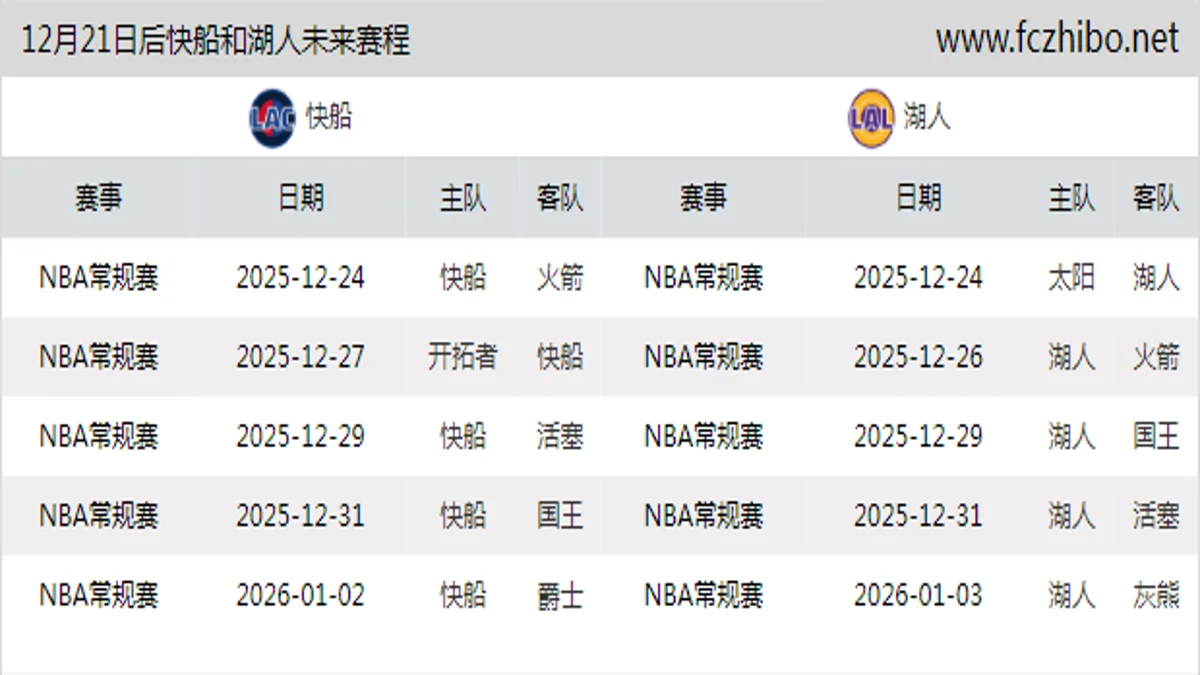12月21日后快船和湖人近期赛程预览