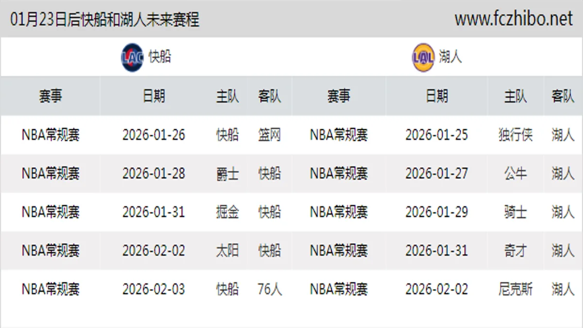 01月23日后快船和湖人近期赛程预览