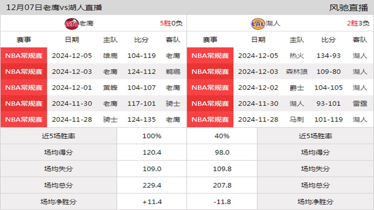 12月07日 NBA常规赛 湖人vs老鹰在线直播